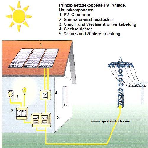 Prinzip_Netzgekoppelten_PV-Anlage_2